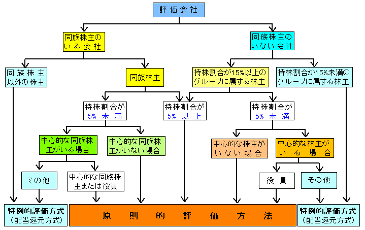 服部税理士事務所 非上場株式の評価 株主による評価方式の違い